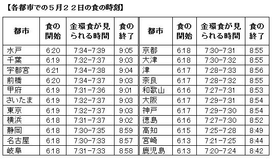 金環日食